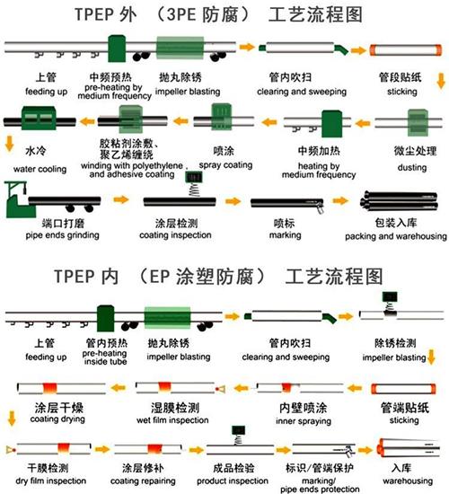 海东加强级tpep防腐钢管批发工艺流程