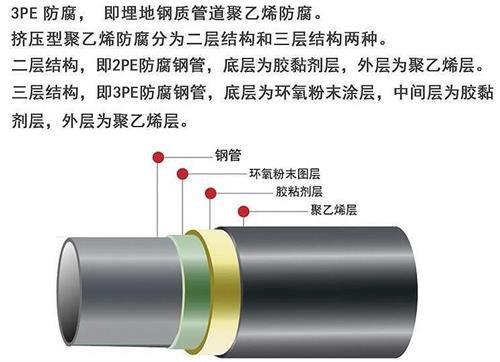 海东3pe防腐钢管供应结构特点