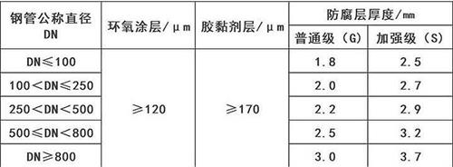 海东3pe防腐钢管供应涂层参数