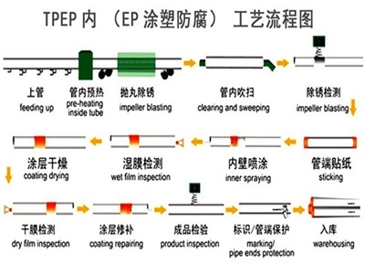 海东TPEP防腐钢管厂家工艺